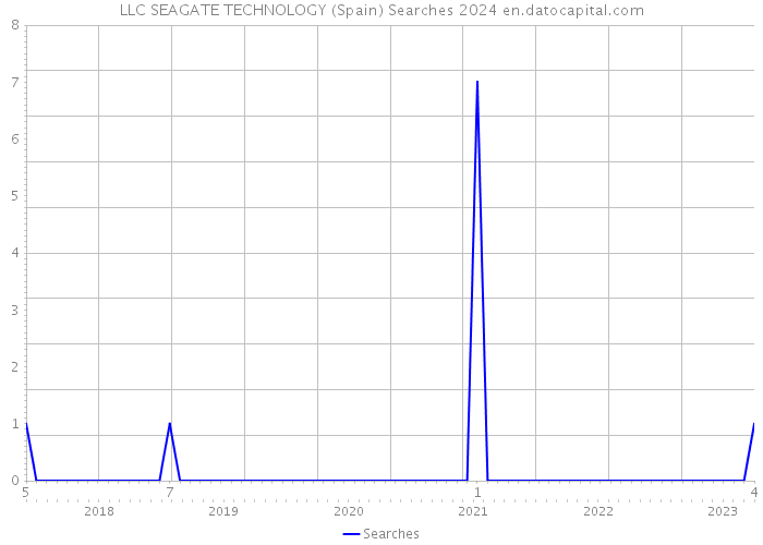 LLC SEAGATE TECHNOLOGY (Spain) Searches 2024 
