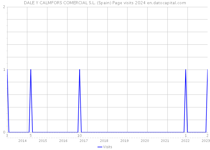 DALE Y CALMFORS COMERCIAL S.L. (Spain) Page visits 2024 
