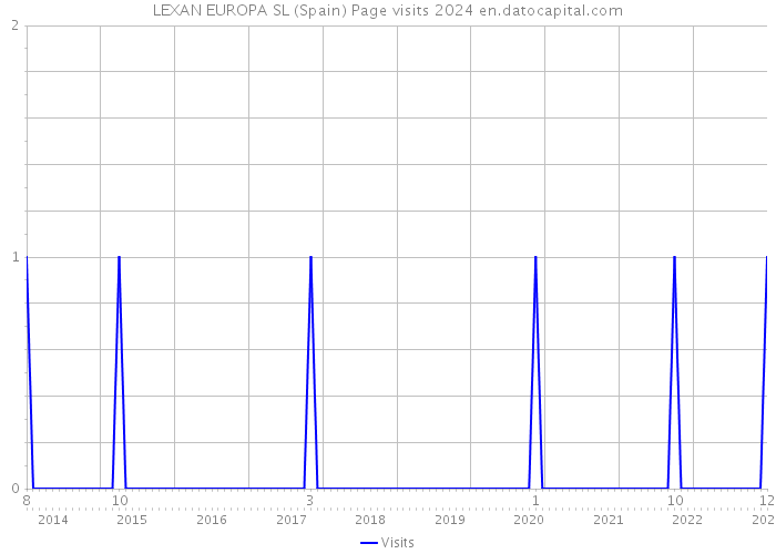 LEXAN EUROPA SL (Spain) Page visits 2024 
