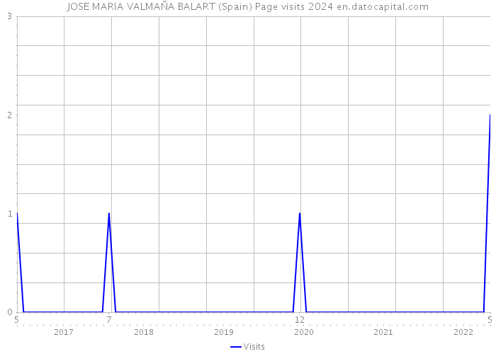 JOSE MARIA VALMAÑA BALART (Spain) Page visits 2024 