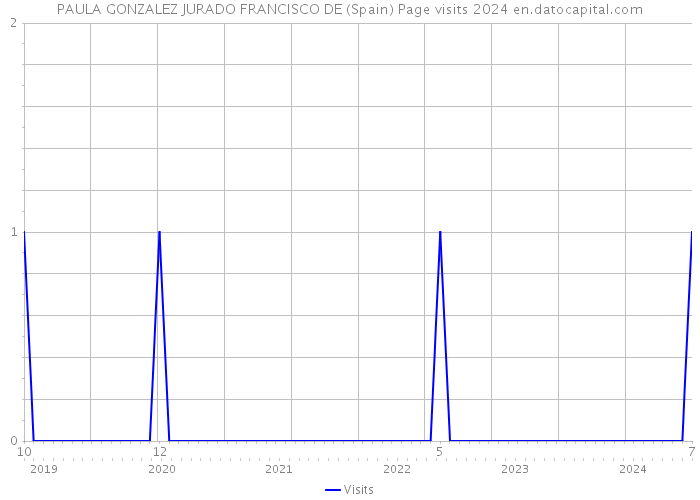 PAULA GONZALEZ JURADO FRANCISCO DE (Spain) Page visits 2024 