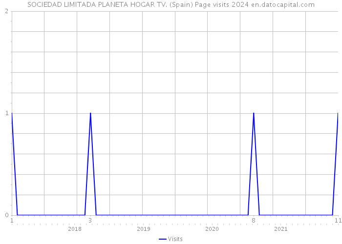 SOCIEDAD LIMITADA PLANETA HOGAR TV. (Spain) Page visits 2024 