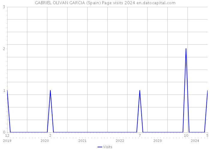 GABRIEL OLIVAN GARCIA (Spain) Page visits 2024 