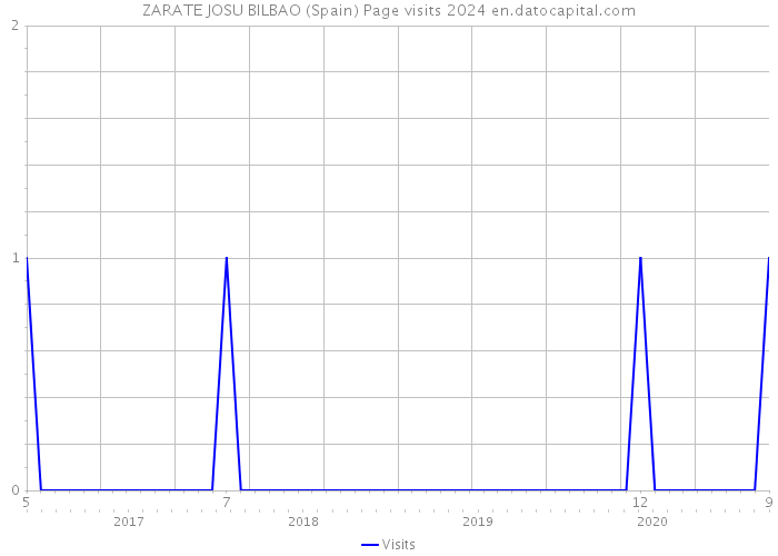 ZARATE JOSU BILBAO (Spain) Page visits 2024 