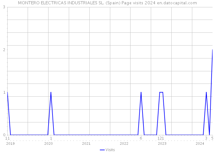 MONTERO ELECTRICAS INDUSTRIALES SL. (Spain) Page visits 2024 