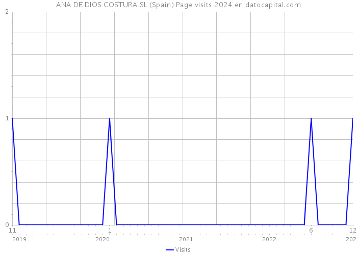 ANA DE DIOS COSTURA SL (Spain) Page visits 2024 