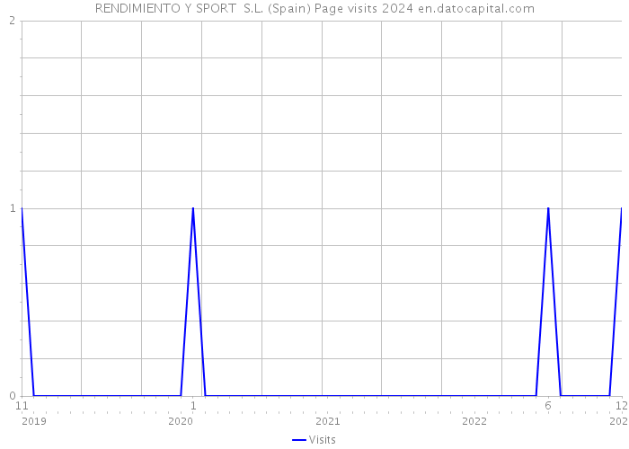 RENDIMIENTO Y SPORT S.L. (Spain) Page visits 2024 