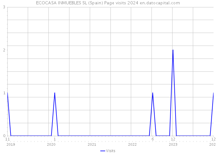 ECOCASA INMUEBLES SL (Spain) Page visits 2024 