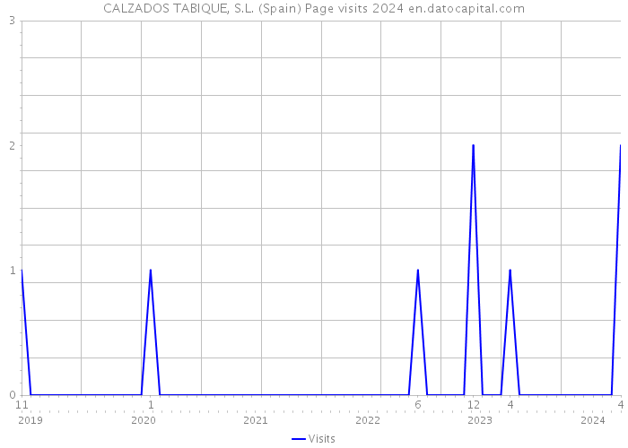CALZADOS TABIQUE, S.L. (Spain) Page visits 2024 