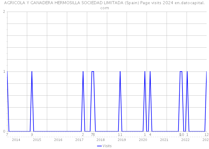 AGRICOLA Y GANADERA HERMOSILLA SOCIEDAD LIMITADA (Spain) Page visits 2024 