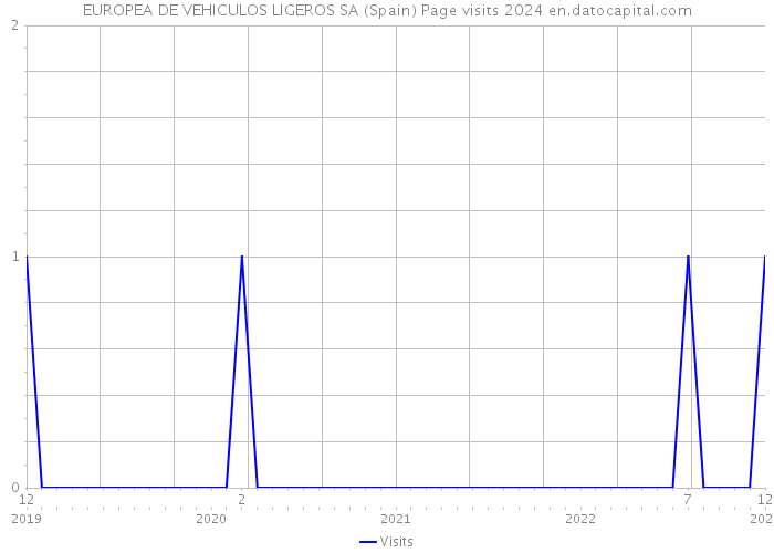 EUROPEA DE VEHICULOS LIGEROS SA (Spain) Page visits 2024 