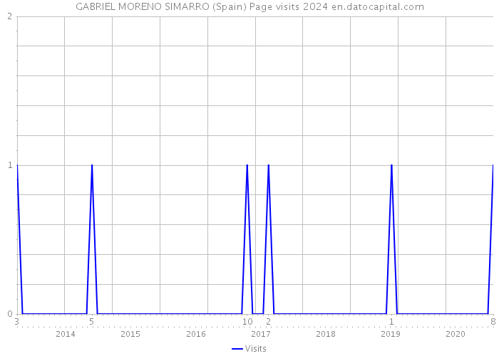 GABRIEL MORENO SIMARRO (Spain) Page visits 2024 