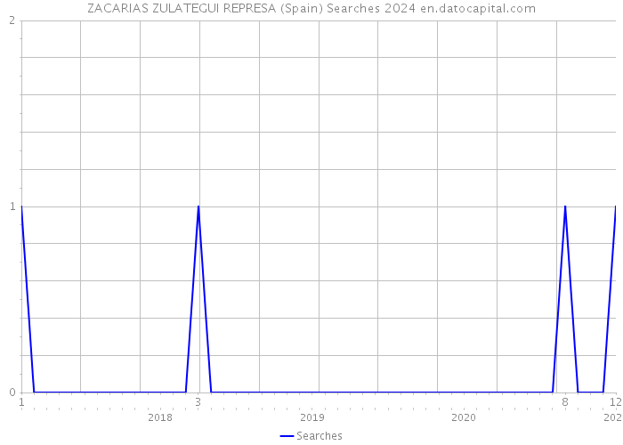 ZACARIAS ZULATEGUI REPRESA (Spain) Searches 2024 