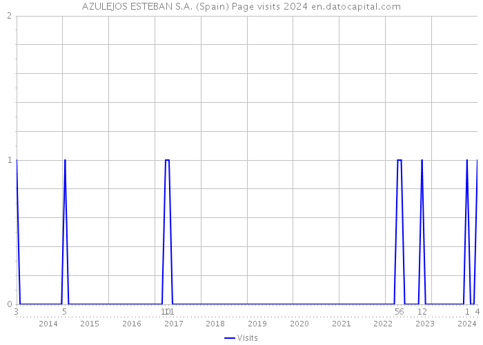 AZULEJOS ESTEBAN S.A. (Spain) Page visits 2024 