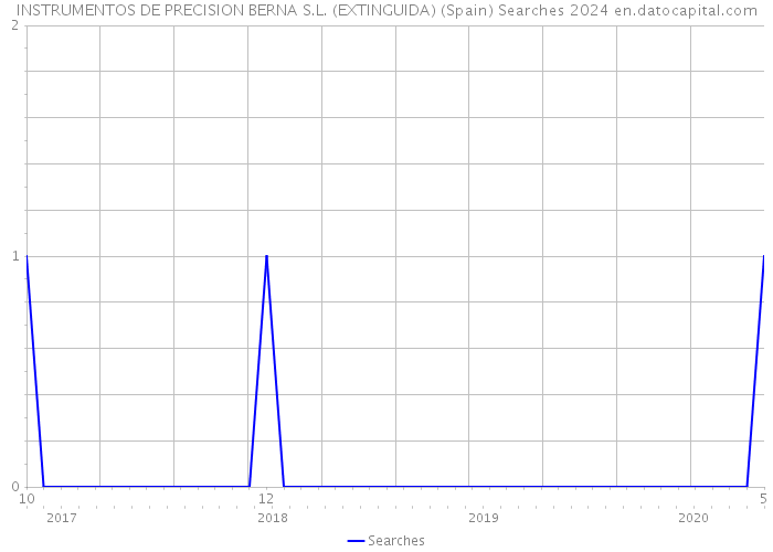 INSTRUMENTOS DE PRECISION BERNA S.L. (EXTINGUIDA) (Spain) Searches 2024 