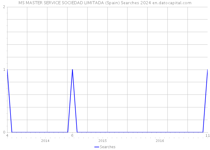 MS MASTER SERVICE SOCIEDAD LIMITADA (Spain) Searches 2024 