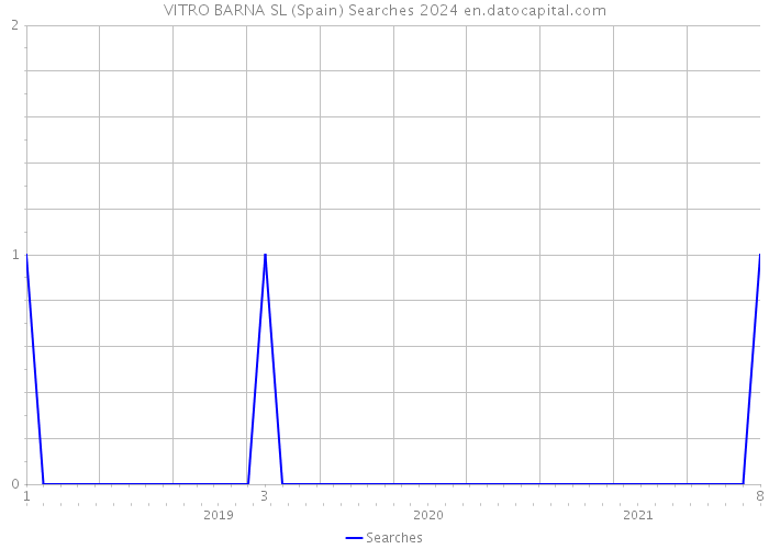 VITRO BARNA SL (Spain) Searches 2024 