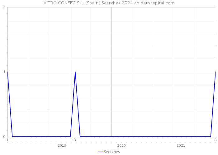 VITRO CONFEC S.L. (Spain) Searches 2024 