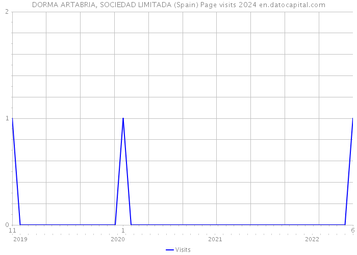 DORMA ARTABRIA, SOCIEDAD LIMITADA (Spain) Page visits 2024 