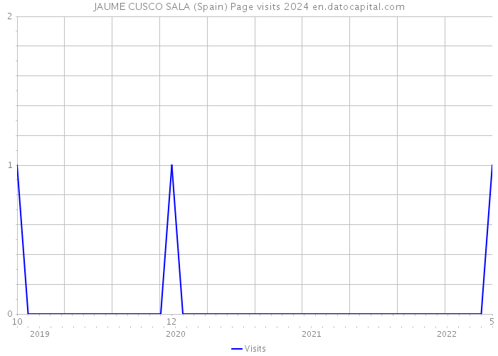 JAUME CUSCO SALA (Spain) Page visits 2024 