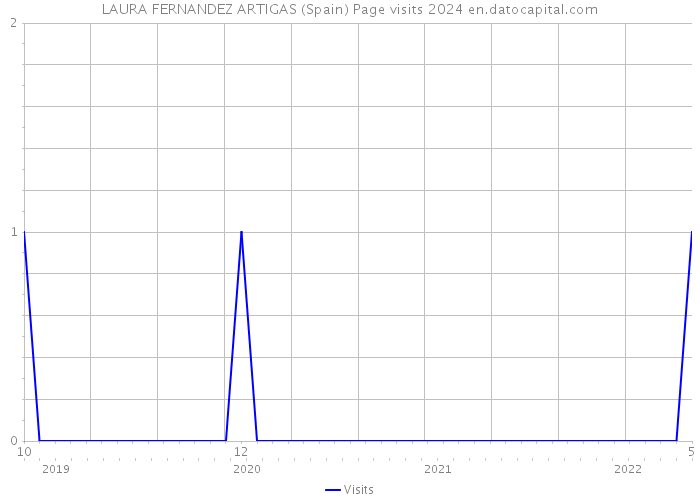 LAURA FERNANDEZ ARTIGAS (Spain) Page visits 2024 