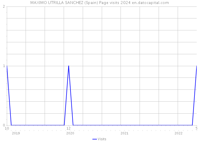 MAXIMO UTRILLA SANCHEZ (Spain) Page visits 2024 