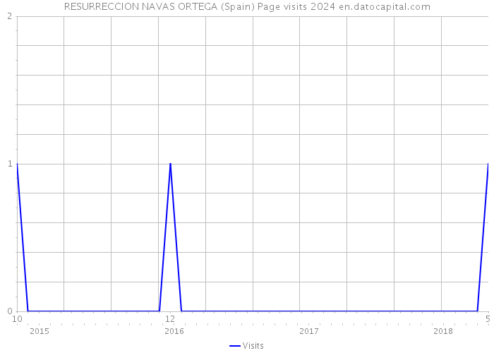 RESURRECCION NAVAS ORTEGA (Spain) Page visits 2024 