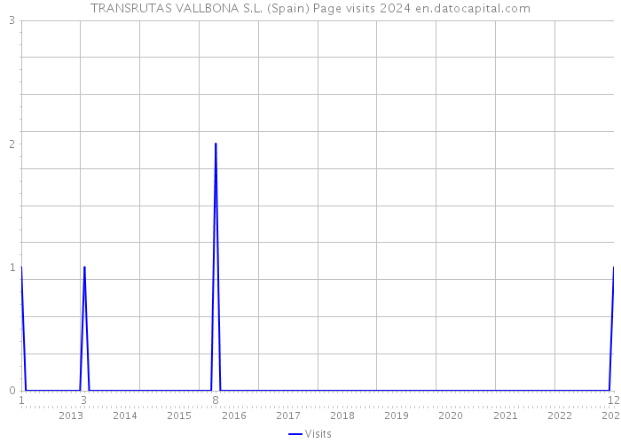 TRANSRUTAS VALLBONA S.L. (Spain) Page visits 2024 