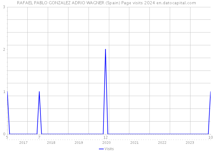 RAFAEL PABLO GONZALEZ ADRIO WAGNER (Spain) Page visits 2024 