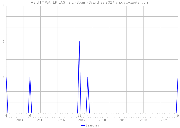 ABILITY WATER EAST S.L. (Spain) Searches 2024 