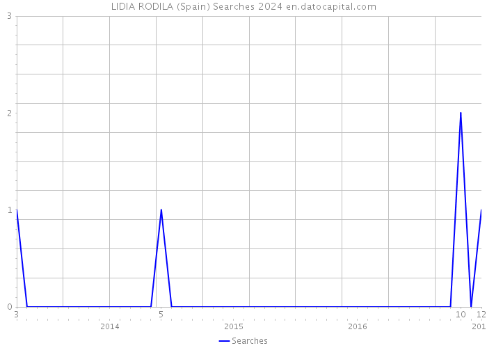 LIDIA RODILA (Spain) Searches 2024 