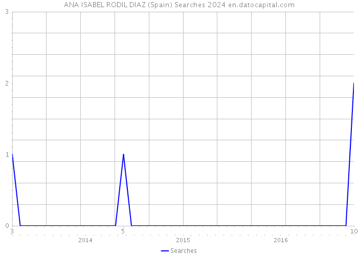 ANA ISABEL RODIL DIAZ (Spain) Searches 2024 