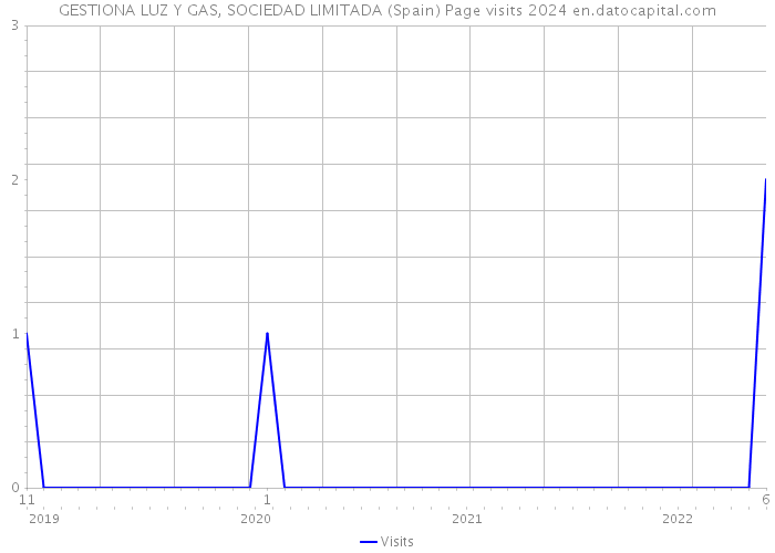 GESTIONA LUZ Y GAS, SOCIEDAD LIMITADA (Spain) Page visits 2024 