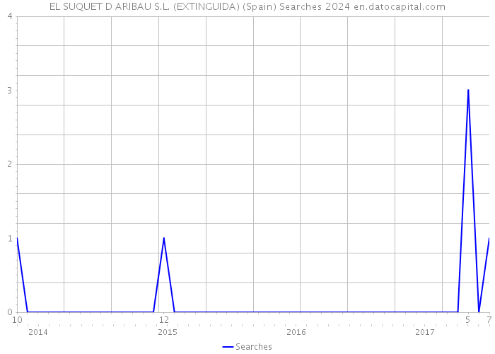 EL SUQUET D ARIBAU S.L. (EXTINGUIDA) (Spain) Searches 2024 