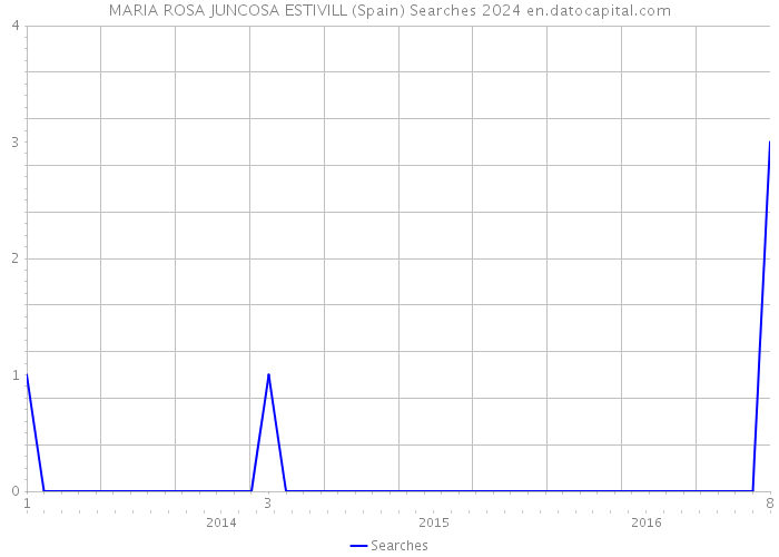MARIA ROSA JUNCOSA ESTIVILL (Spain) Searches 2024 