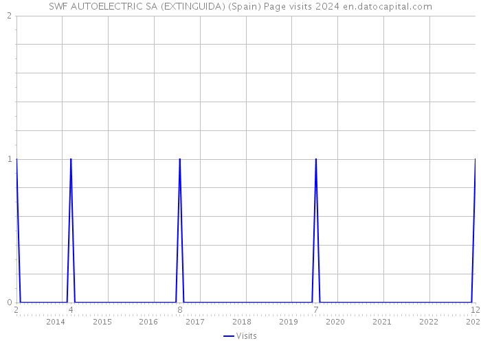 SWF AUTOELECTRIC SA (EXTINGUIDA) (Spain) Page visits 2024 