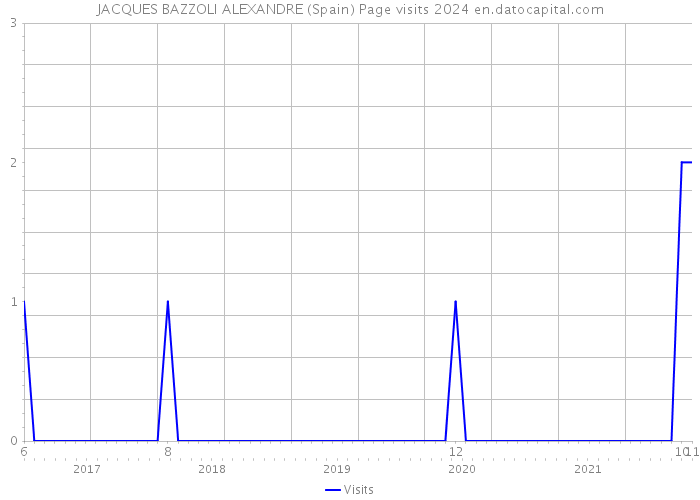 JACQUES BAZZOLI ALEXANDRE (Spain) Page visits 2024 