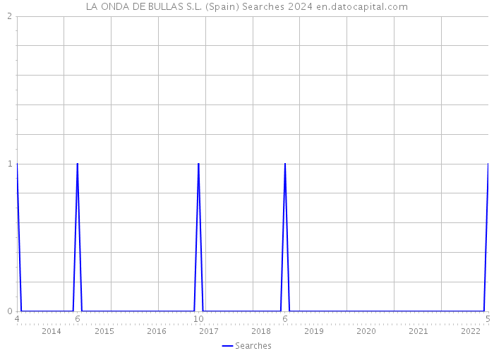 LA ONDA DE BULLAS S.L. (Spain) Searches 2024 