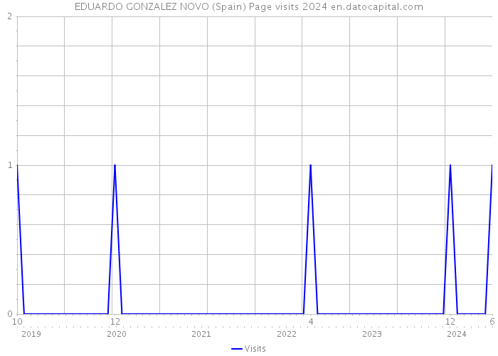 EDUARDO GONZALEZ NOVO (Spain) Page visits 2024 