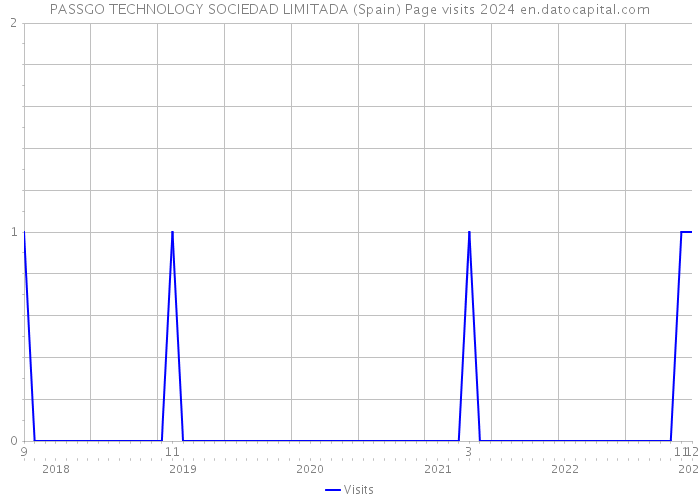 PASSGO TECHNOLOGY SOCIEDAD LIMITADA (Spain) Page visits 2024 