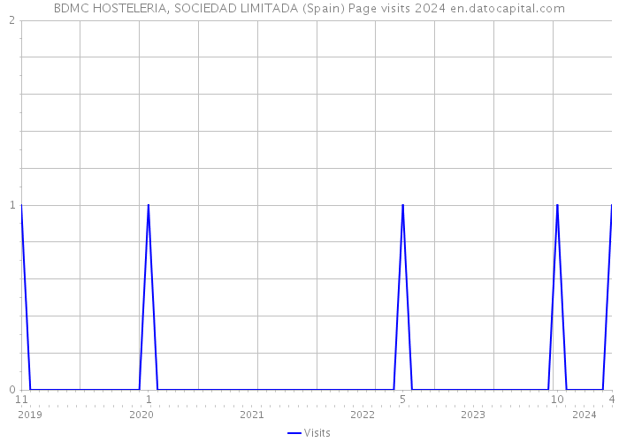 BDMC HOSTELERIA, SOCIEDAD LIMITADA (Spain) Page visits 2024 
