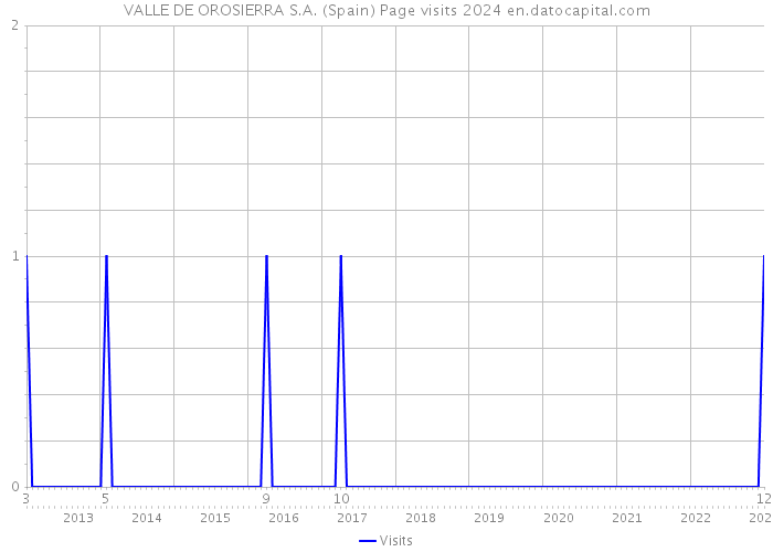 VALLE DE OROSIERRA S.A. (Spain) Page visits 2024 