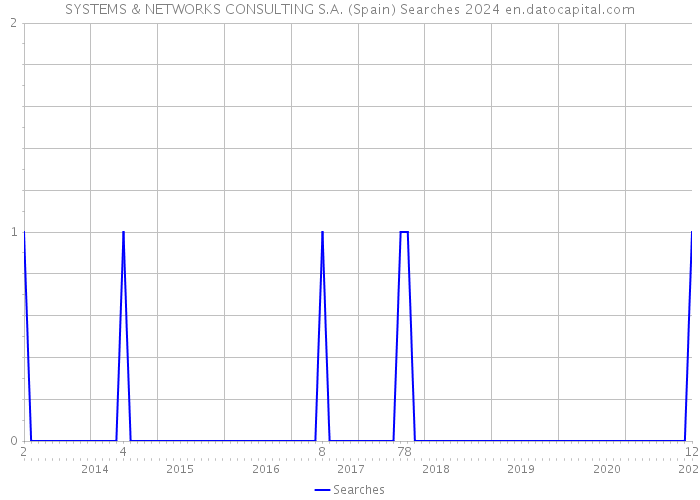 SYSTEMS & NETWORKS CONSULTING S.A. (Spain) Searches 2024 