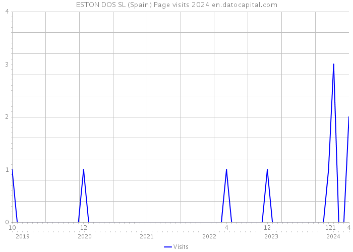 ESTON DOS SL (Spain) Page visits 2024 