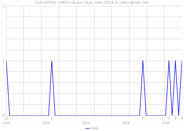 CLAVARINO CARLO (Spain) Page visits 2024 