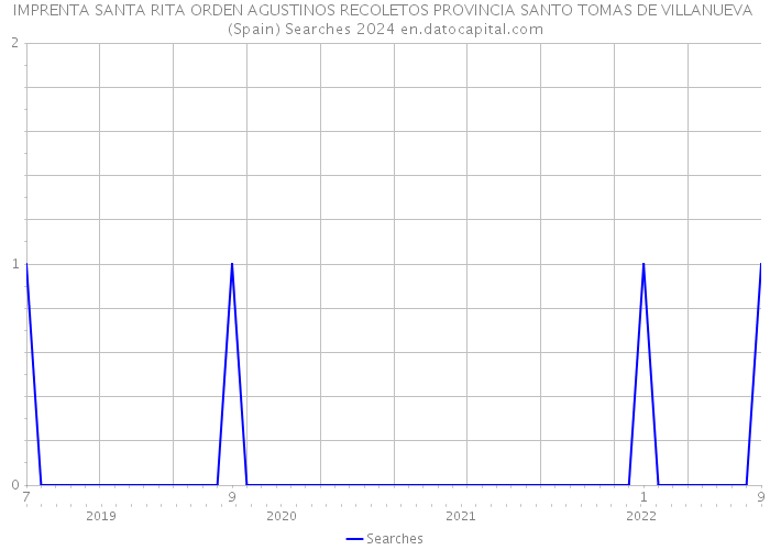 IMPRENTA SANTA RITA ORDEN AGUSTINOS RECOLETOS PROVINCIA SANTO TOMAS DE VILLANUEVA (Spain) Searches 2024 