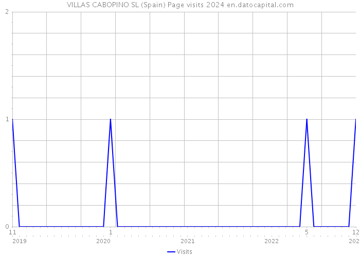 VILLAS CABOPINO SL (Spain) Page visits 2024 