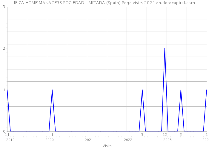 IBIZA HOME MANAGERS SOCIEDAD LIMITADA (Spain) Page visits 2024 