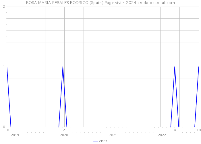 ROSA MARIA PERALES RODRIGO (Spain) Page visits 2024 