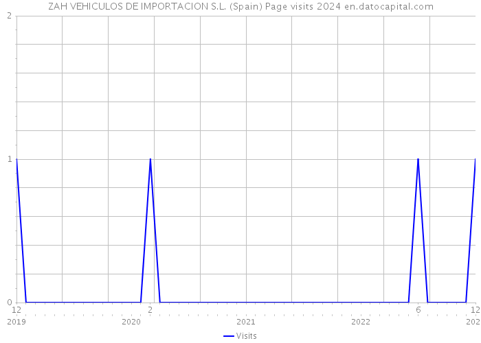 ZAH VEHICULOS DE IMPORTACION S.L. (Spain) Page visits 2024 